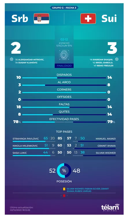 Screenshot 2022-12-02 at 19-38-25 En el partido más 'politizado' Suiza ganó y pasó a octavos de final - copia (2)