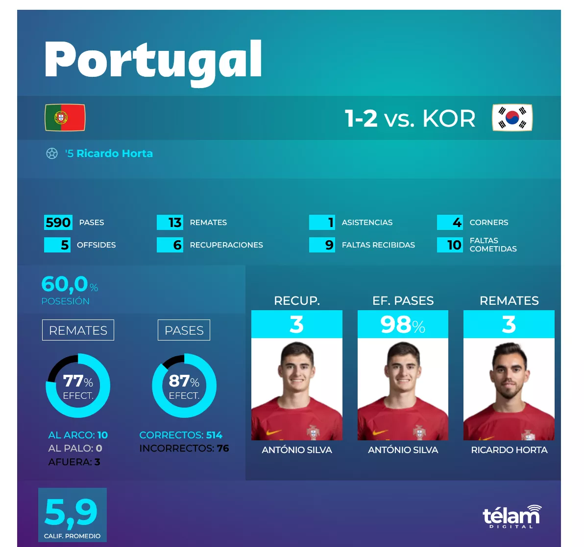 Screenshot 2022-12-02 at 14-47-25 Corea dio el golpe le ganó a Portugal se clasificó y dejó afuera a Uruguay - copia