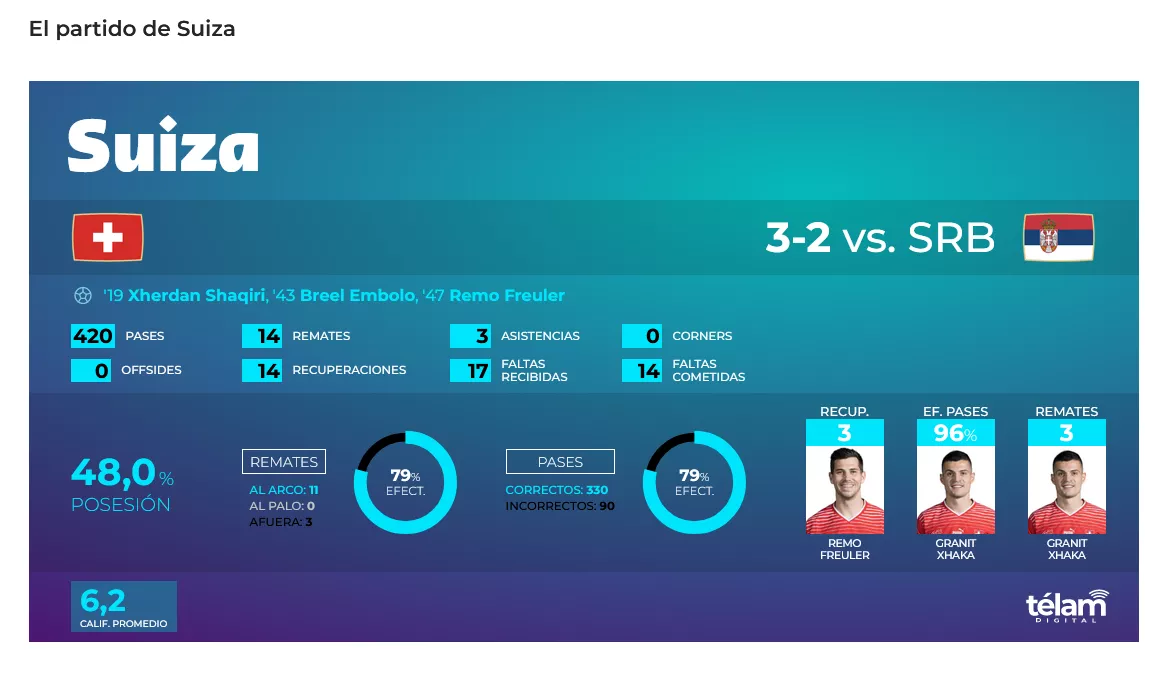 Screenshot 2022-12-02 at 19-38-25 En el partido más 'politizado' Suiza ganó y pasó a octavos de final