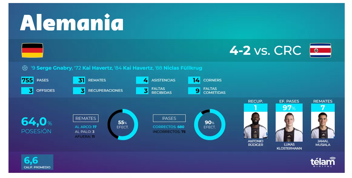 Screenshot 2022-12-01 at 18-15-28 Alemania se quedó afuera del Mundial - copia (2)