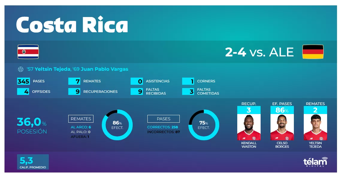 Screenshot 2022-12-01 at 18-15-28 Alemania se quedó afuera del Mundial - copia