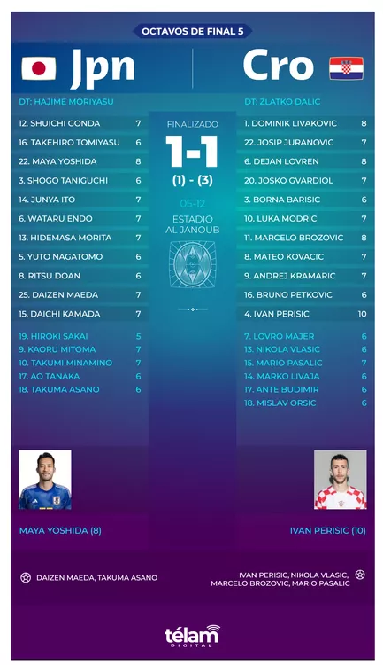 Screenshot 2022-12-05 at 17-59-54 Croacia derrotó a Japón por penales y se metió a cuartos de final - copia