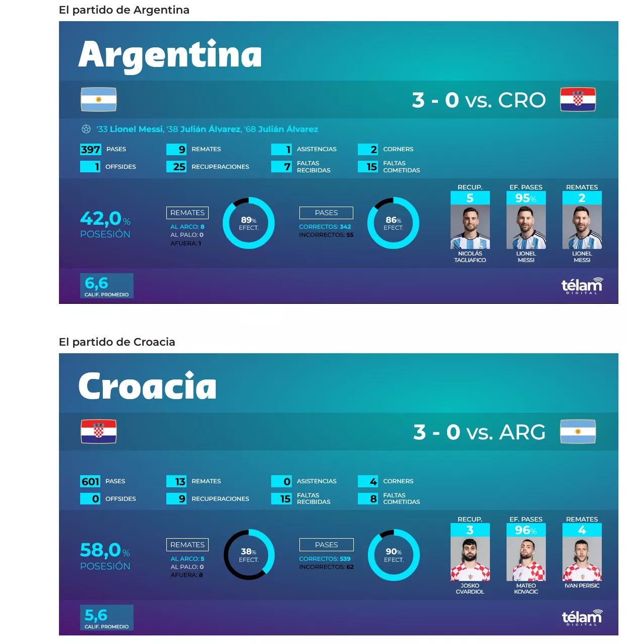 Screenshot 2022-12-13 at 18-32-13 Argentina es finalista del Mundial de Qatar - copia - copia