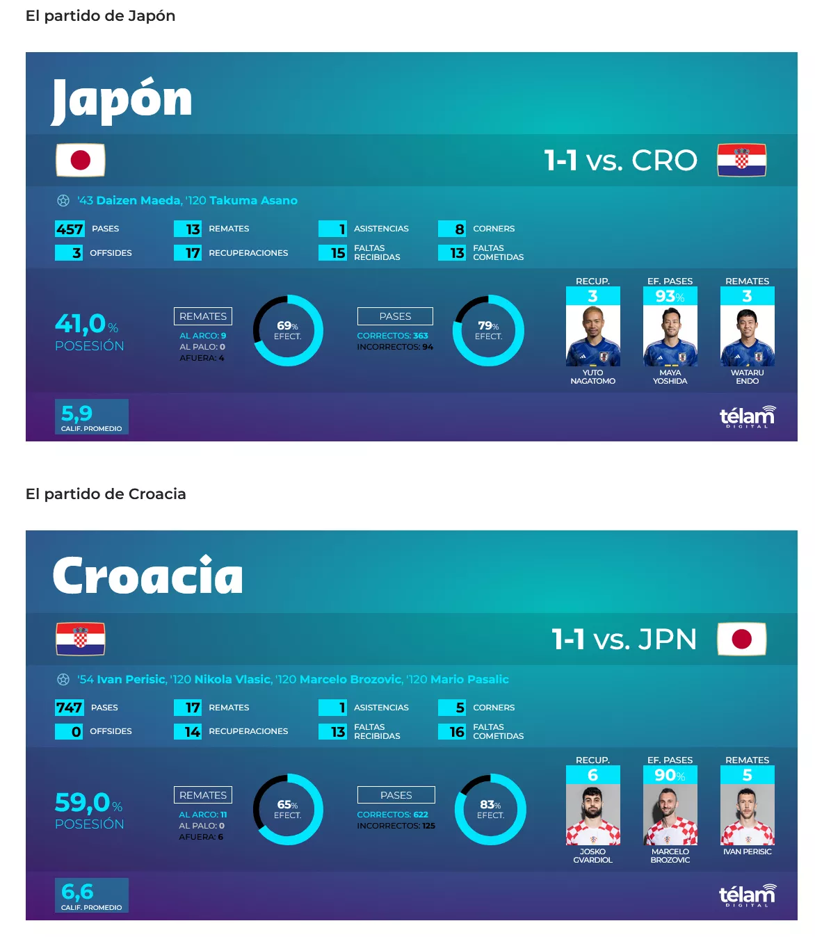 Screenshot 2022-12-05 at 17-59-54 Croacia derrotó a Japón por penales y se metió a cuartos de final