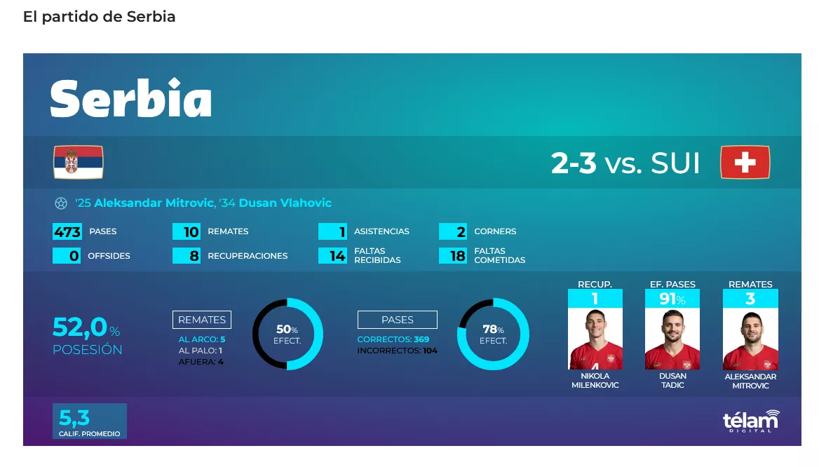 Screenshot 2022-12-02 at 19-38-25 En el partido más 'politizado' Suiza ganó y pasó a octavos de final - copia