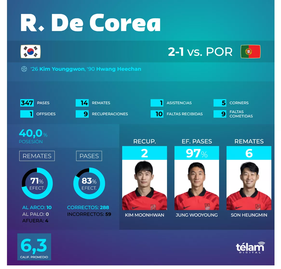 Screenshot 2022-12-02 at 14-47-25 Corea dio el golpe le ganó a Portugal se clasificó y dejó afuera a Uruguay
