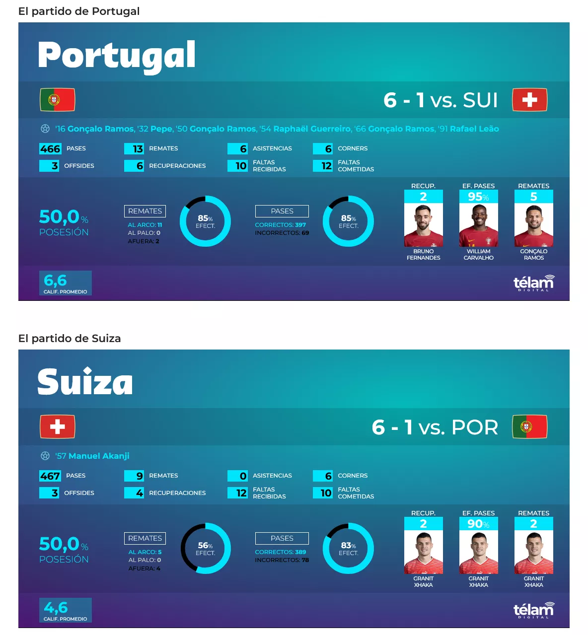 Screenshot 2022-12-06 at 19-43-48 Portugal goleó a Suiza con Cristiano Ronaldo en el banco y avanzó a cuartos - copia