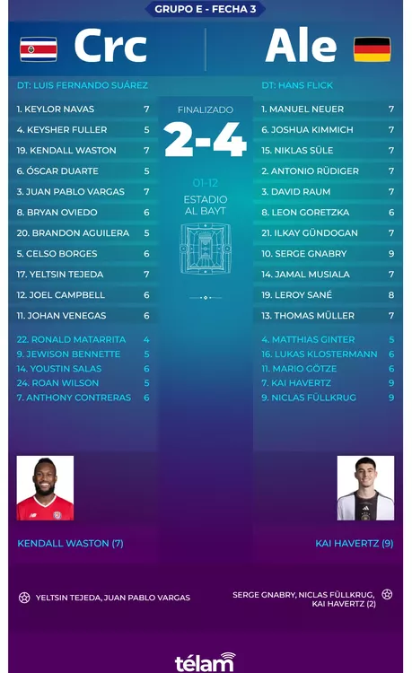 Screenshot 2022-12-01 at 18-15-28 Alemania se quedó afuera del Mundial