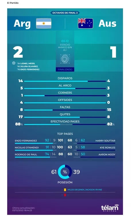 Screenshot 2022-12-03 at 20-16-14 ¡Adentro! Argentina pasó a cuartos - copia (2)