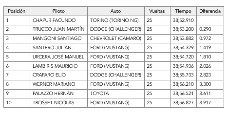 Screenshot 2025-03-09 at 23-05-44 TC triunfazo de Facundo Chapur en la última vuelta con el Pace Car como protagonista - Agencia Noticias Argentinas